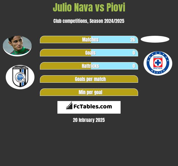 Julio Nava vs Piovi h2h player stats