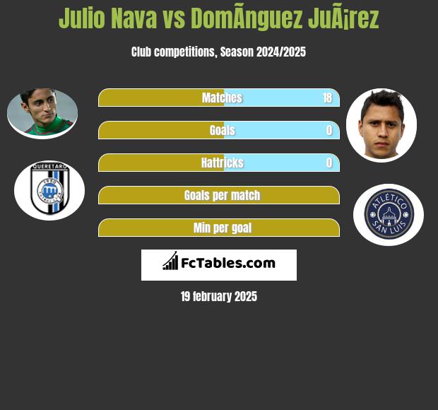 Julio Nava vs DomÃ­nguez JuÃ¡rez h2h player stats