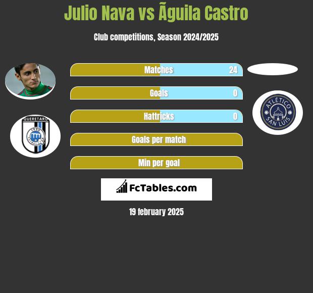 Julio Nava vs Ãguila Castro h2h player stats