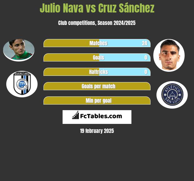 Julio Nava vs Cruz Sánchez h2h player stats