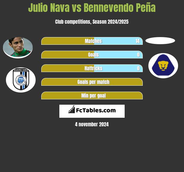 Julio Nava vs Bennevendo Peña h2h player stats