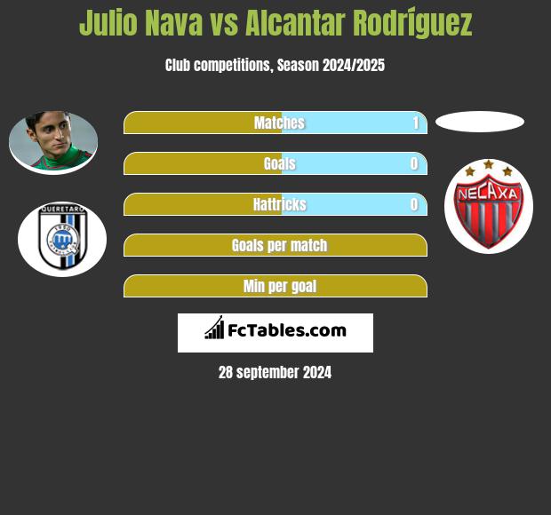 Julio Nava vs Alcantar Rodríguez h2h player stats