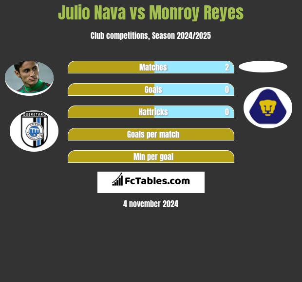 Julio Nava vs Monroy Reyes h2h player stats