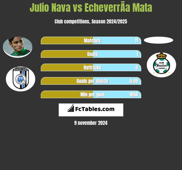 Julio Nava vs EcheverrÃ­a Mata h2h player stats