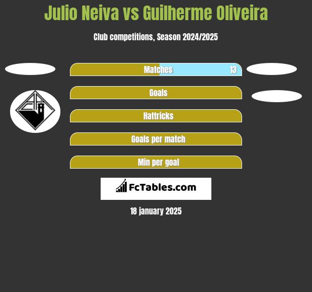 Julio Neiva vs Guilherme Oliveira h2h player stats