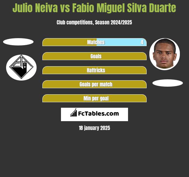 Julio Neiva vs Fabio Miguel Silva Duarte h2h player stats