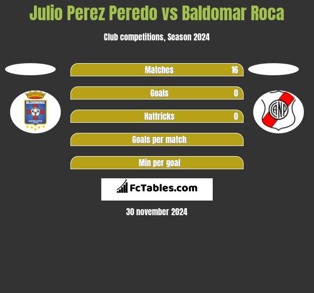 Julio Perez Peredo vs Baldomar Roca h2h player stats