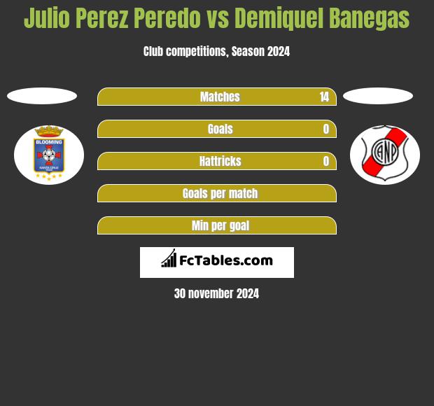 Julio Perez Peredo vs Demiquel Banegas h2h player stats