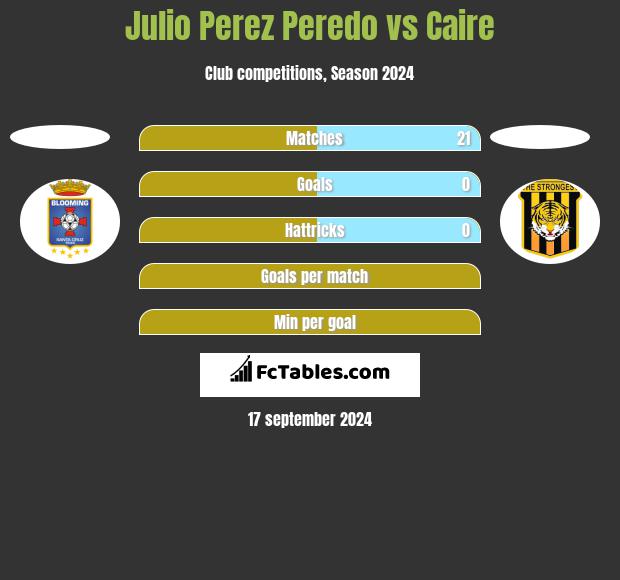 Julio Perez Peredo vs Caire h2h player stats