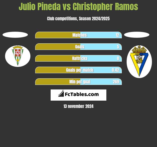 Julio Pineda vs Christopher Ramos h2h player stats