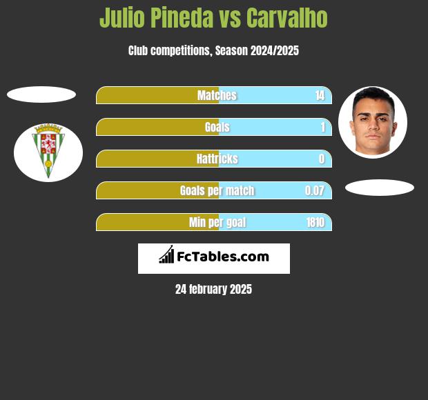 Julio Pineda vs Carvalho h2h player stats