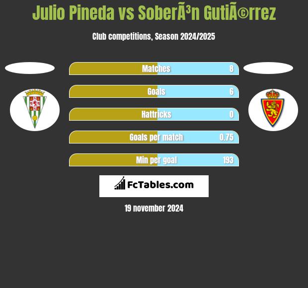 Julio Pineda vs SoberÃ³n GutiÃ©rrez h2h player stats