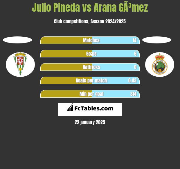 Julio Pineda vs Arana GÃ³mez h2h player stats