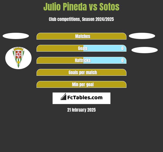 Julio Pineda vs Sotos h2h player stats