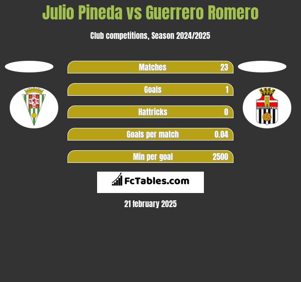 Julio Pineda vs Guerrero Romero h2h player stats