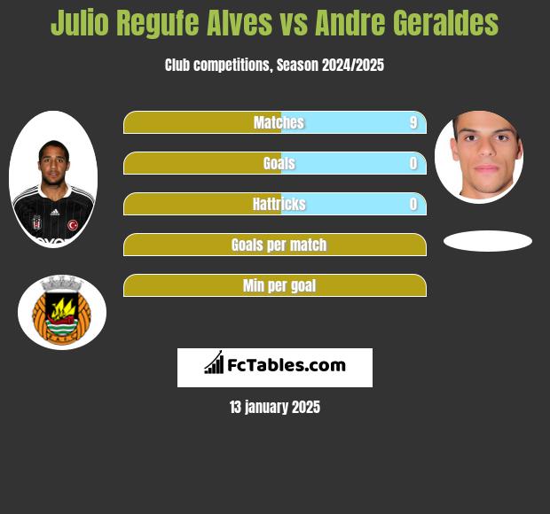 Julio Regufe Alves vs Andre Geraldes h2h player stats