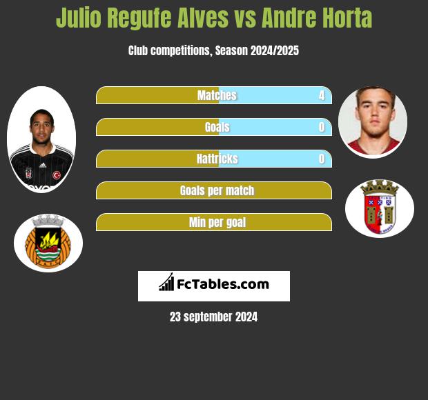 Julio Regufe Alves vs Andre Horta h2h player stats