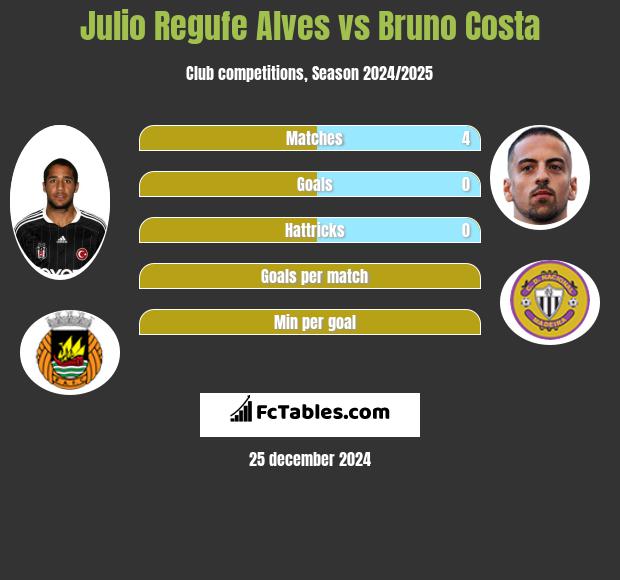 Julio Regufe Alves vs Bruno Costa h2h player stats