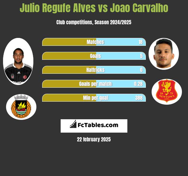 Julio Regufe Alves vs Joao Carvalho h2h player stats