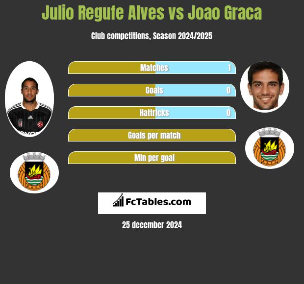 Julio Regufe Alves vs Joao Graca h2h player stats