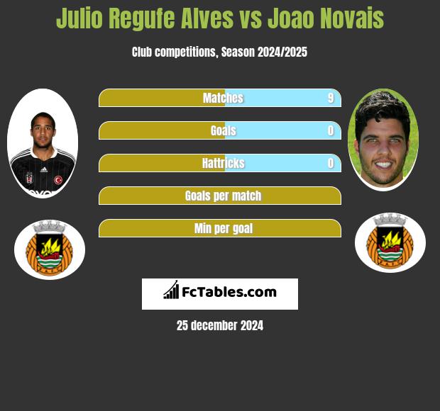 Julio Regufe Alves vs Joao Novais h2h player stats