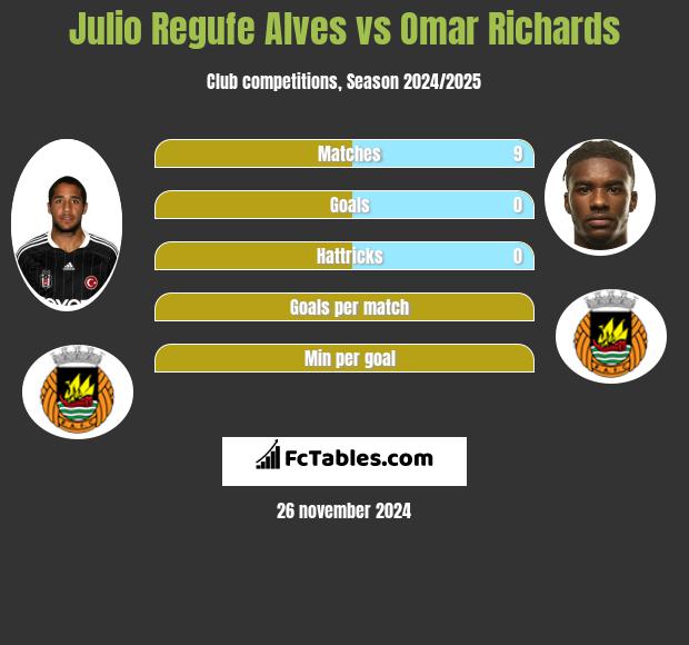 Julio Regufe Alves vs Omar Richards h2h player stats