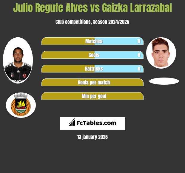 Julio Regufe Alves vs Gaizka Larrazabal h2h player stats