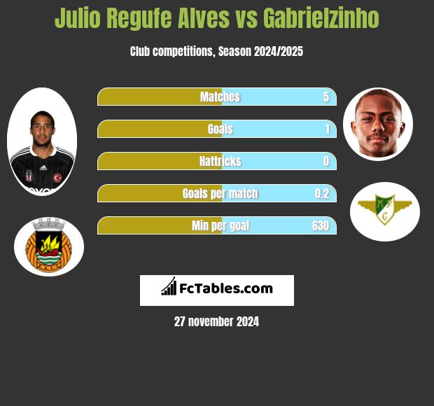 Julio Regufe Alves vs Gabrielzinho h2h player stats