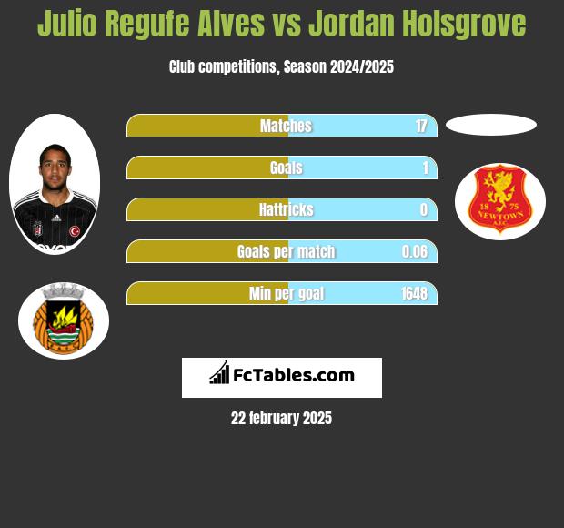 Julio Regufe Alves vs Jordan Holsgrove h2h player stats