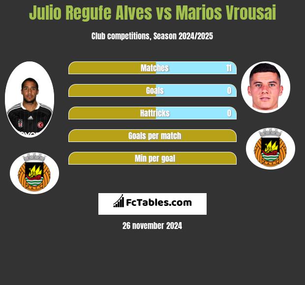 Julio Regufe Alves vs Marios Vrousai h2h player stats