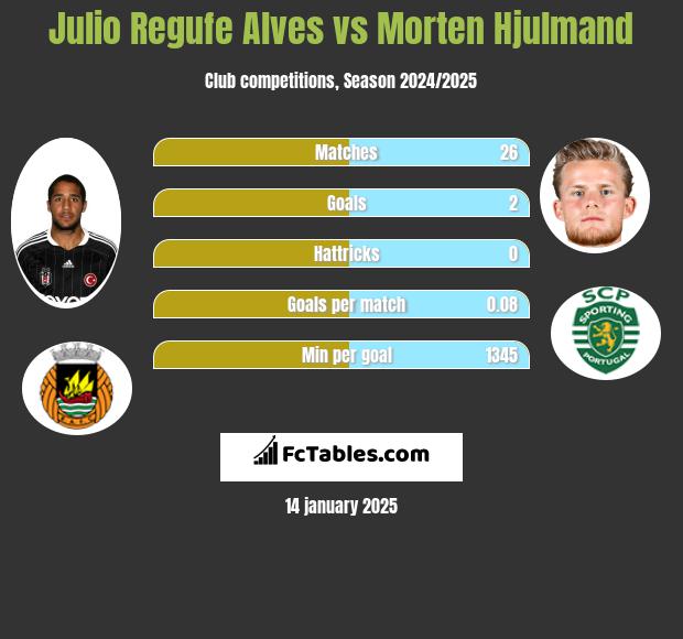 Julio Regufe Alves vs Morten Hjulmand h2h player stats