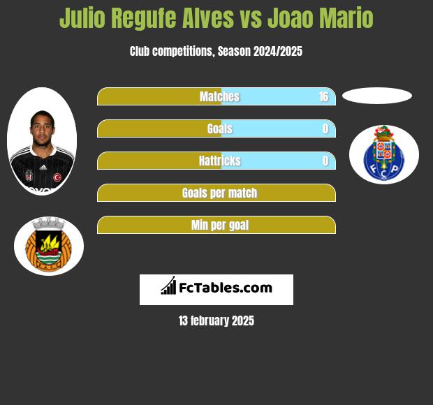 Julio Regufe Alves vs Joao Mario h2h player stats