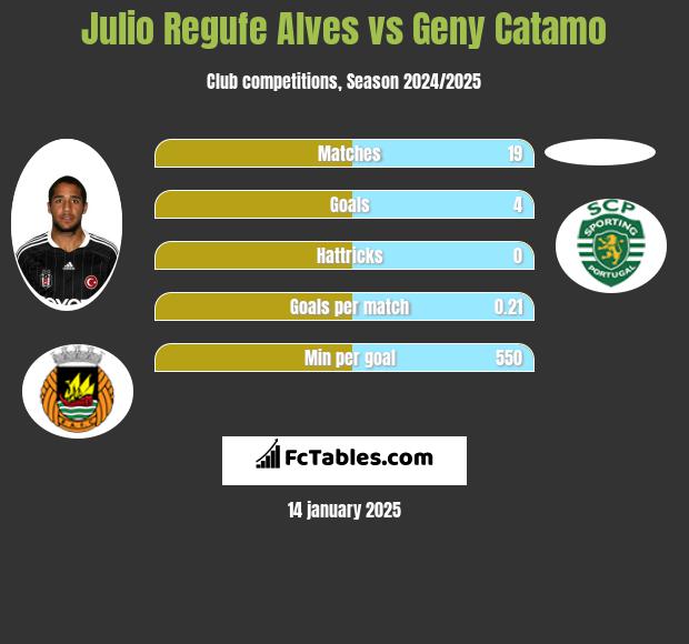 Julio Regufe Alves vs Geny Catamo h2h player stats