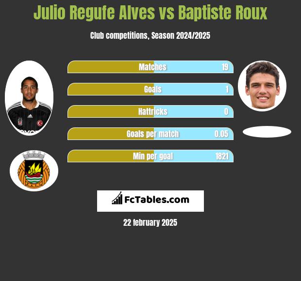 Julio Regufe Alves vs Baptiste Roux h2h player stats