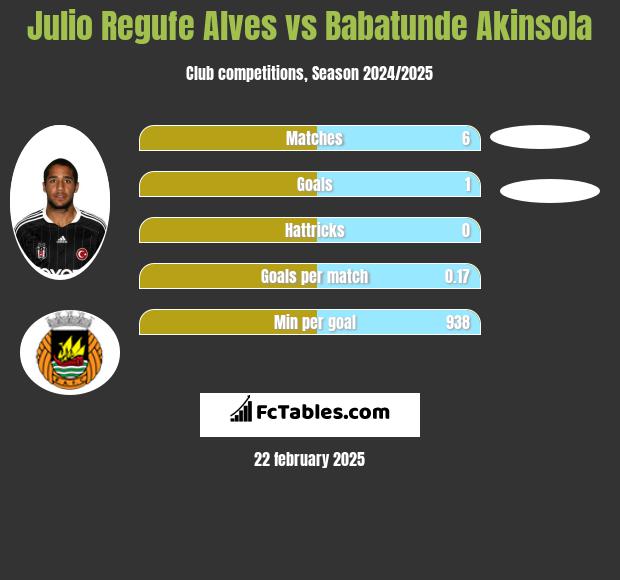 Julio Regufe Alves vs Babatunde Akinsola h2h player stats