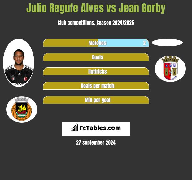 Julio Regufe Alves vs Jean Gorby h2h player stats