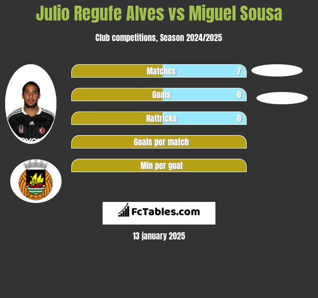 Julio Regufe Alves vs Miguel Sousa h2h player stats