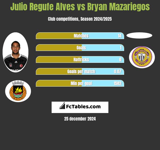 Julio Regufe Alves vs Bryan Mazariegos h2h player stats