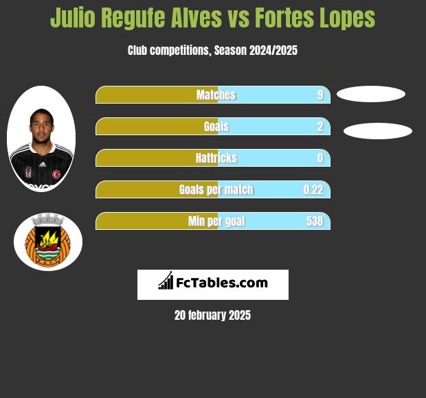 Julio Regufe Alves vs Fortes Lopes h2h player stats