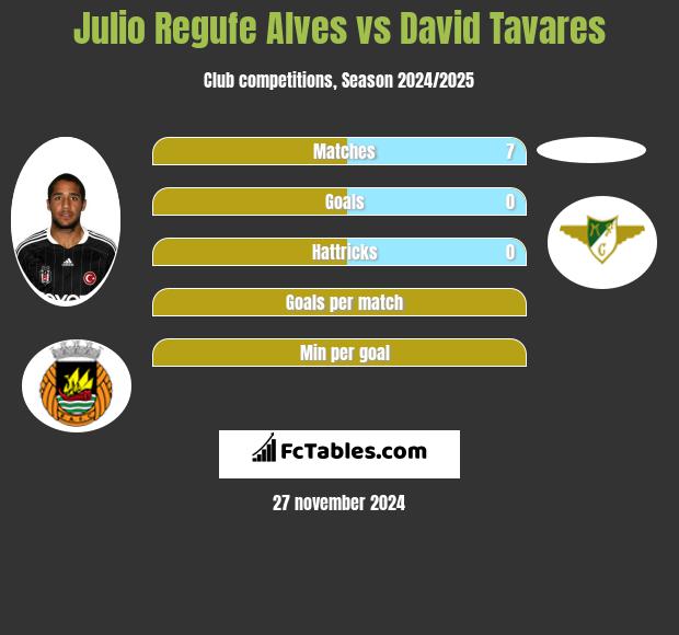 Julio Regufe Alves vs David Tavares h2h player stats