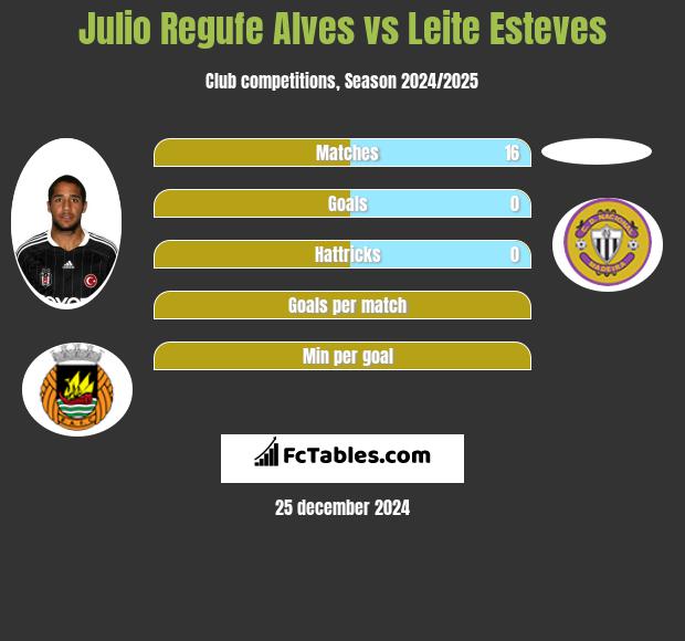 Julio Regufe Alves vs Leite Esteves h2h player stats