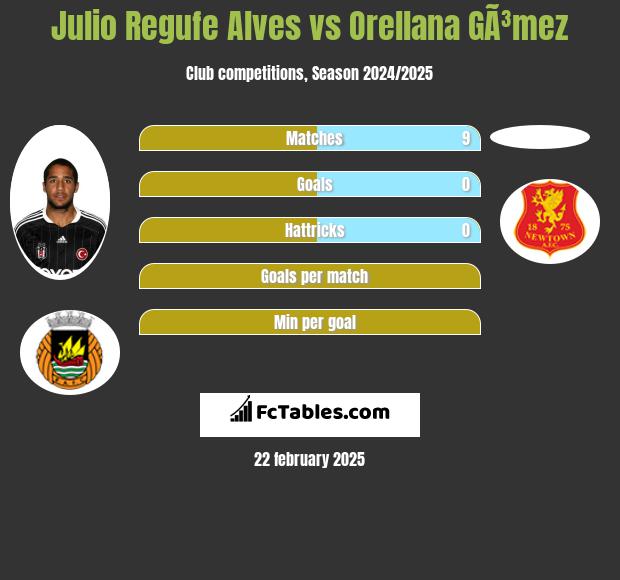 Julio Regufe Alves vs Orellana GÃ³mez h2h player stats