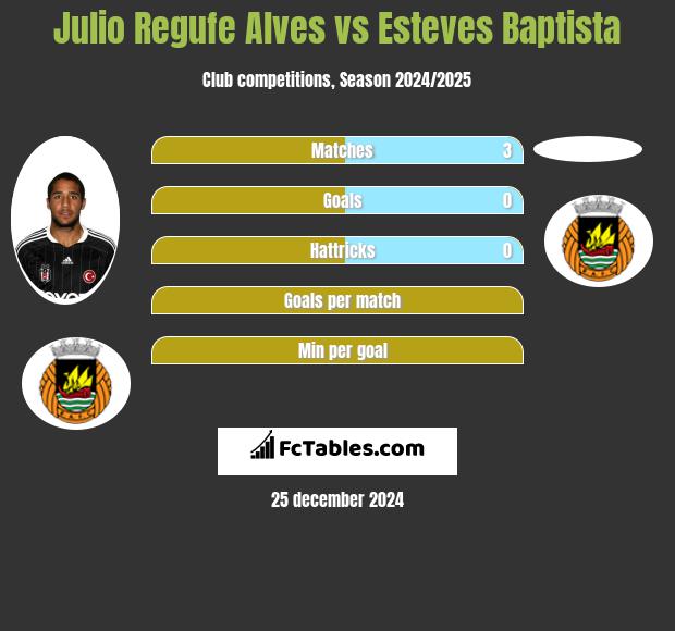 Julio Regufe Alves vs Esteves Baptista h2h player stats