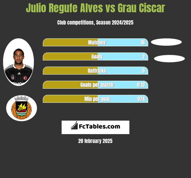 Julio Regufe Alves vs Grau Ciscar h2h player stats