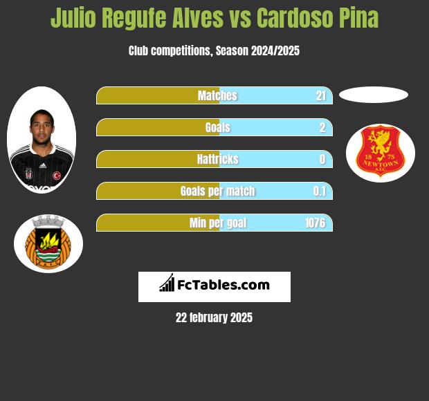 Julio Regufe Alves vs Cardoso Pina h2h player stats