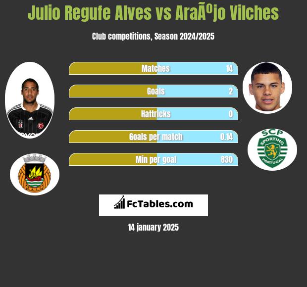 Julio Regufe Alves vs AraÃºjo Vilches h2h player stats