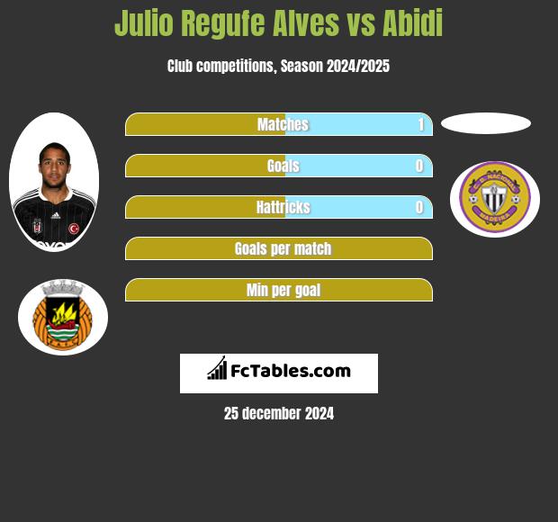 Julio Regufe Alves vs Abidi h2h player stats