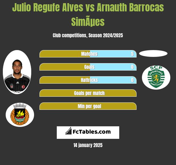 Julio Regufe Alves vs Arnauth Barrocas SimÃµes h2h player stats