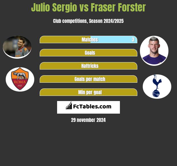 Julio Sergio vs Fraser Forster h2h player stats