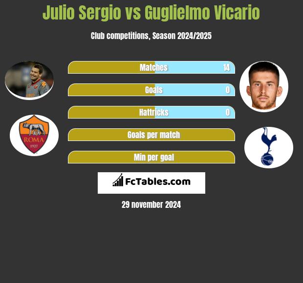 Julio Sergio vs Guglielmo Vicario h2h player stats